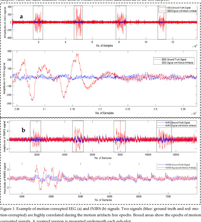 Figure 1 for Motion Artifacts Correction from Single-Channel EEG and fNIRS Signals using Novel Wavelet Packet Decomposition in Combination with Canonical Correlation Analysis