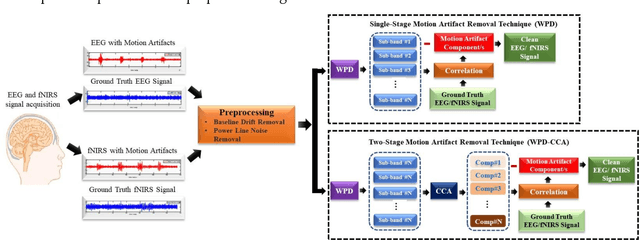 Figure 3 for Motion Artifacts Correction from Single-Channel EEG and fNIRS Signals using Novel Wavelet Packet Decomposition in Combination with Canonical Correlation Analysis