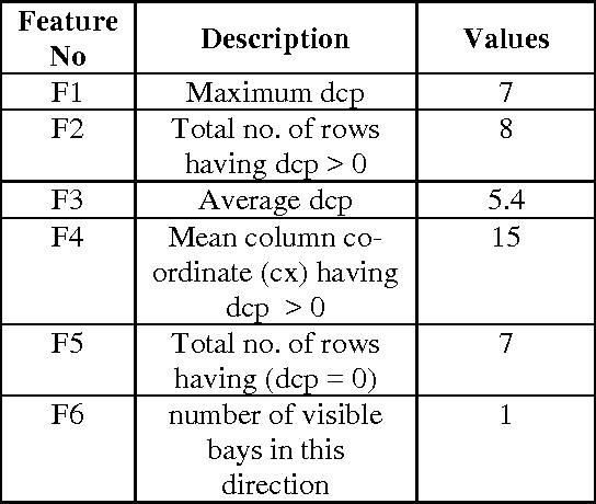 Figure 2 for Design of a novel convex hull based feature set for recognition of isolated handwritten Roman numerals