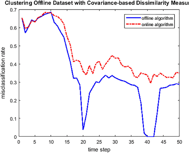 Figure 1 for Covariance-based Dissimilarity Measures Applied to Clustering Wide-sense Stationary Ergodic Processes