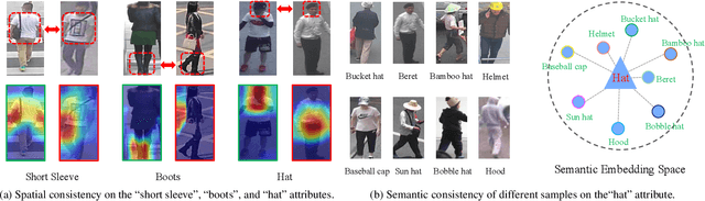 Figure 1 for Spatial and Semantic Consistency Regularizations for Pedestrian Attribute Recognition