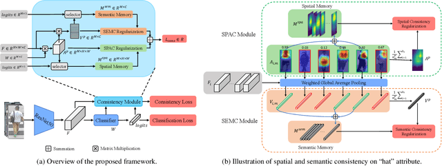 Figure 3 for Spatial and Semantic Consistency Regularizations for Pedestrian Attribute Recognition