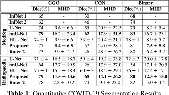 Figure 2 for A Deep Ensemble Learning Approach to Lung CT Segmentation for COVID-19 Severity Assessment