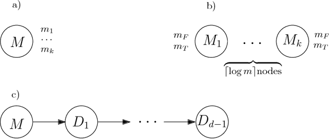Figure 2 for Finding dissimilar explanations in Bayesian networks: Complexity results