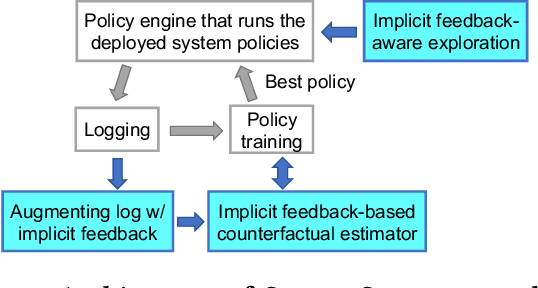 Figure 4 for Sayer: Using Implicit Feedback to Optimize System Policies