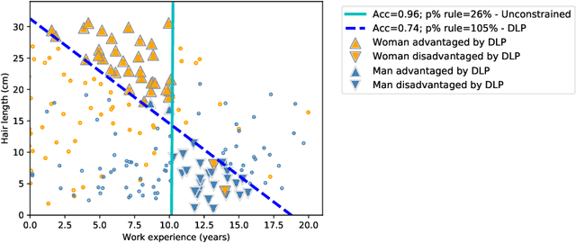 Figure 1 for Does mitigating ML's impact disparity require treatment disparity?