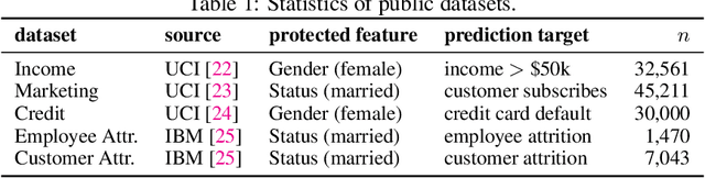 Figure 2 for Does mitigating ML's impact disparity require treatment disparity?