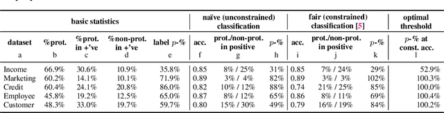 Figure 4 for Does mitigating ML's impact disparity require treatment disparity?