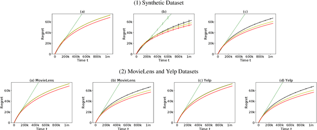 Figure 1 for Improved Algorithm on Online Clustering of Bandits