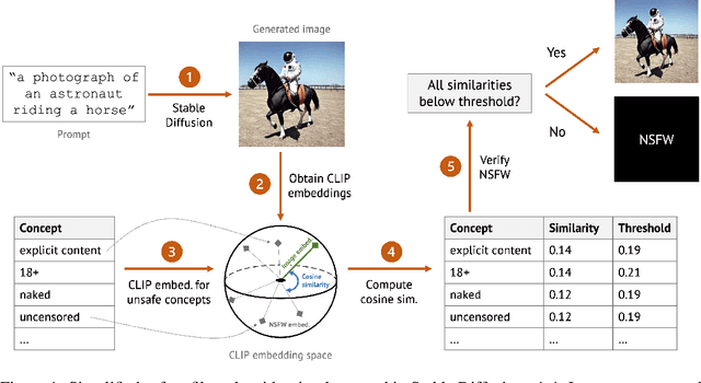 Figure 1 for Red-Teaming the Stable Diffusion Safety Filter