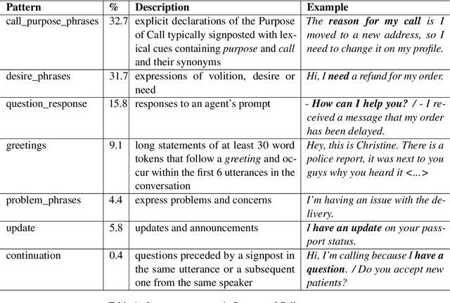 Figure 2 for Developing a Production System for Purpose of Call Detection in Business Phone Conversations