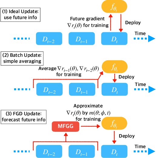 Figure 3 for Future Gradient Descent for Adapting the Temporal Shifting Data Distribution in Online Recommendation Systems