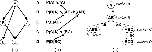 Figure 1 for The Relationship Between AND/OR Search and Variable Elimination