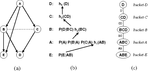 Figure 4 for The Relationship Between AND/OR Search and Variable Elimination