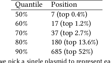 Figure 2 for Deep metric learning improves lab of origin prediction of genetically engineered plasmids