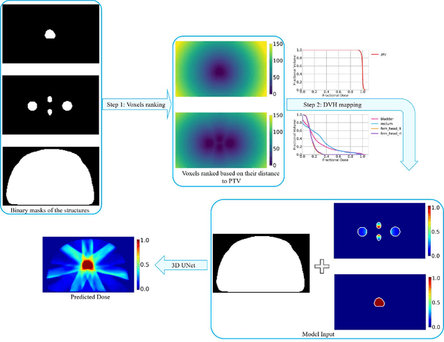 Figure 2 for Site-Agnostic 3D Dose Distribution Prediction with Deep Learning Neural Networks