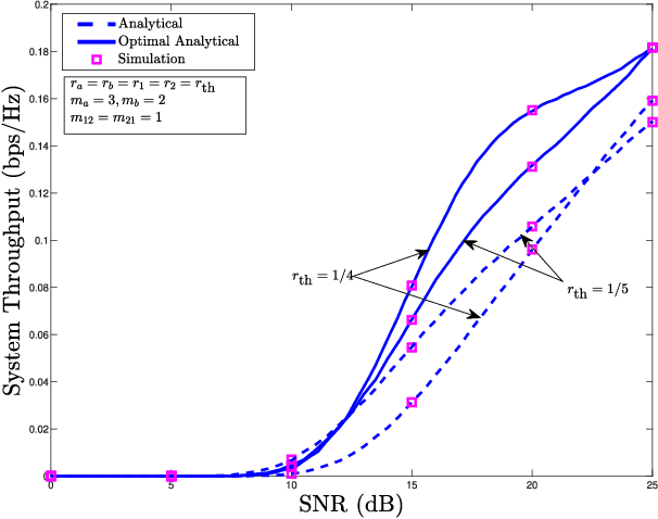 Figure 3 for Performance Analysis and Optimization of Bidirectional Overlay Cognitive Radio Networks with Hybrid-SWIPT