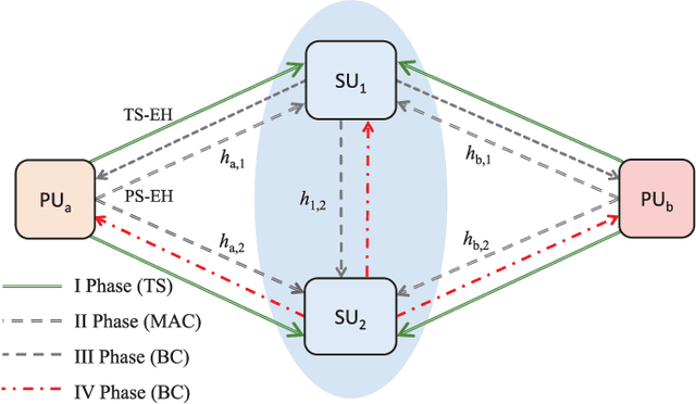 Figure 1 for Performance Analysis and Optimization of Bidirectional Overlay Cognitive Radio Networks with Hybrid-SWIPT