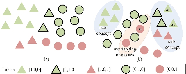 Figure 1 for Multi-Label Sampling based on Local Label Imbalance