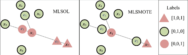 Figure 3 for Multi-Label Sampling based on Local Label Imbalance