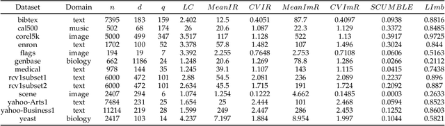 Figure 2 for Multi-Label Sampling based on Local Label Imbalance