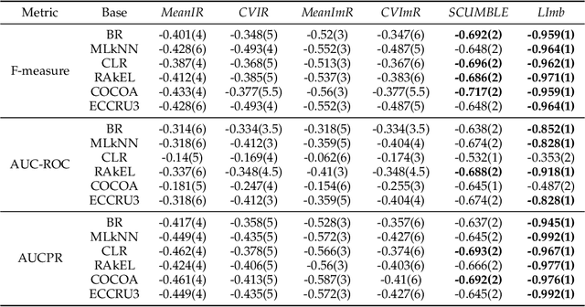 Figure 4 for Multi-Label Sampling based on Local Label Imbalance