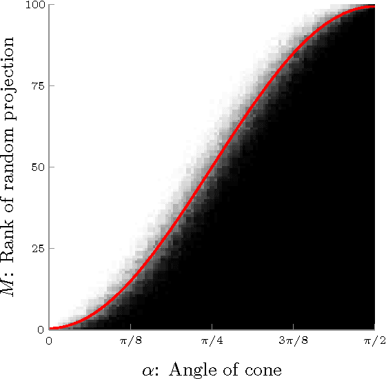 Figure 2 for Compressive classification and the rare eclipse problem