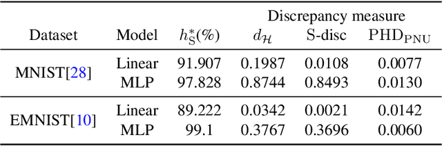 Figure 1 for Domain Discrepancy Measure Using Complex Models in Unsupervised Domain Adaptation