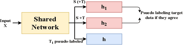 Figure 2 for Domain Discrepancy Measure Using Complex Models in Unsupervised Domain Adaptation