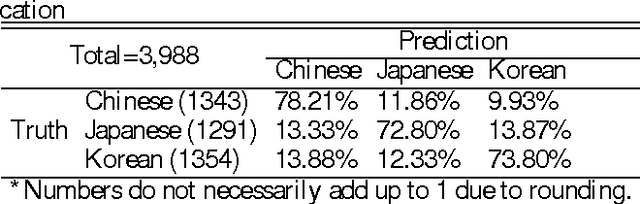 Figure 3 for Do They All Look the Same? Deciphering Chinese, Japanese and Koreans by Fine-Grained Deep Learning