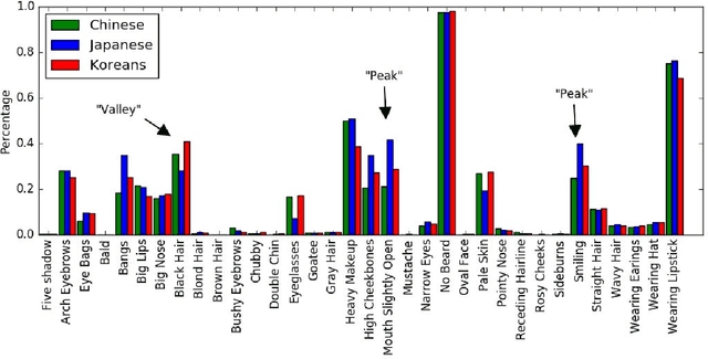 Figure 4 for Do They All Look the Same? Deciphering Chinese, Japanese and Koreans by Fine-Grained Deep Learning