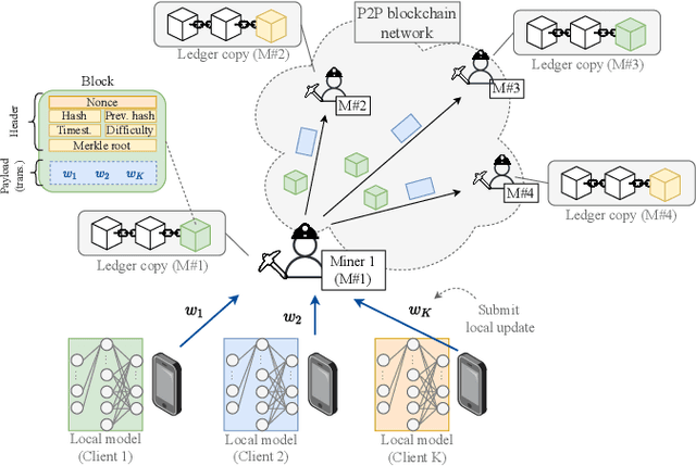 Figure 1 for On the Decentralization of Blockchain-enabled Asynchronous Federated Learning