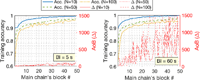 Figure 3 for On the Decentralization of Blockchain-enabled Asynchronous Federated Learning