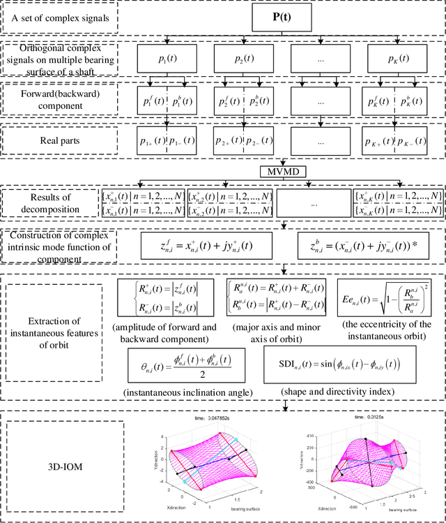 Figure 2 for Three-dimensional instantaneous orbit map for rotor-bearing system based on a novel multivariable complex variational mode decomposition algorithm