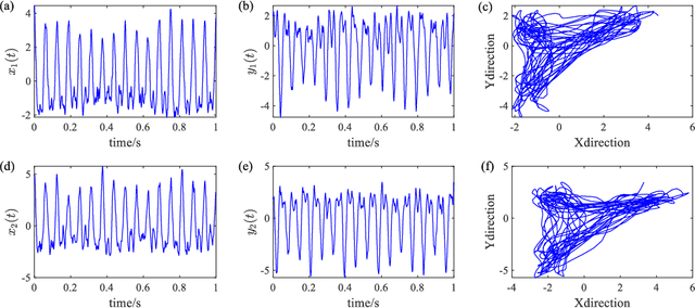 Figure 3 for Three-dimensional instantaneous orbit map for rotor-bearing system based on a novel multivariable complex variational mode decomposition algorithm