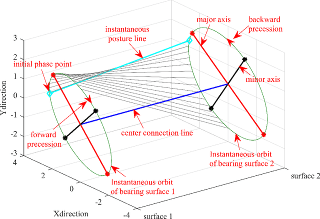 Figure 1 for Three-dimensional instantaneous orbit map for rotor-bearing system based on a novel multivariable complex variational mode decomposition algorithm