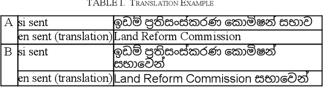 Figure 1 for Data Augmentation and Terminology Integration for Domain-Specific Sinhala-English-Tamil Statistical Machine Translation