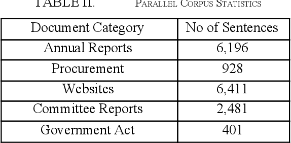 Figure 2 for Data Augmentation and Terminology Integration for Domain-Specific Sinhala-English-Tamil Statistical Machine Translation