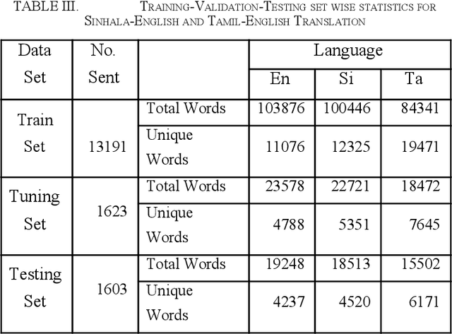 Figure 3 for Data Augmentation and Terminology Integration for Domain-Specific Sinhala-English-Tamil Statistical Machine Translation