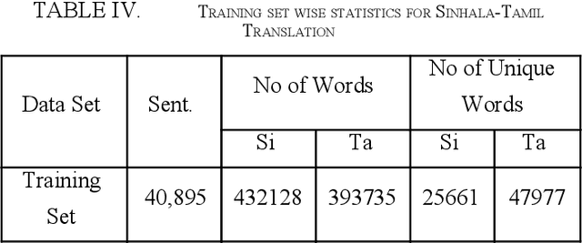 Figure 4 for Data Augmentation and Terminology Integration for Domain-Specific Sinhala-English-Tamil Statistical Machine Translation