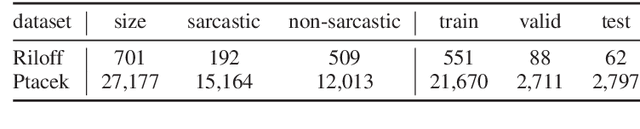 Figure 1 for Exploring Author Context for Detecting Intended vs Perceived Sarcasm