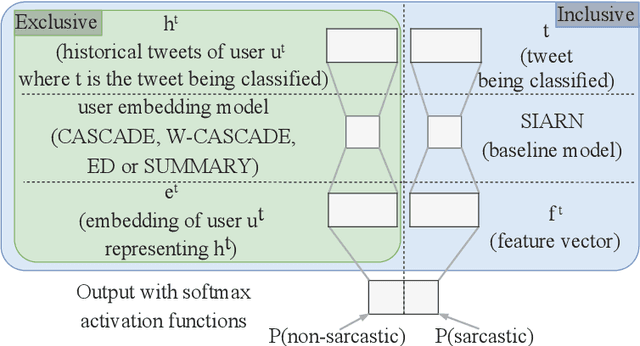 Figure 2 for Exploring Author Context for Detecting Intended vs Perceived Sarcasm