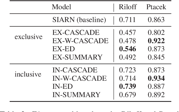 Figure 3 for Exploring Author Context for Detecting Intended vs Perceived Sarcasm