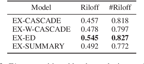 Figure 4 for Exploring Author Context for Detecting Intended vs Perceived Sarcasm