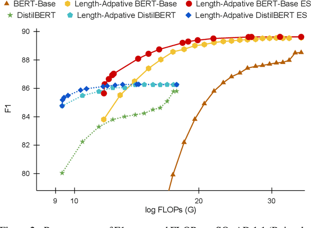 Figure 3 for Length-Adaptive Transformer: Train Once with Length Drop, Use Anytime with Search