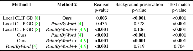 Figure 4 for Blended Diffusion for Text-driven Editing of Natural Images