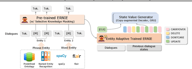 Figure 3 for DSTEA: Dialogue State Tracking with Entity Adaptive Pre-training