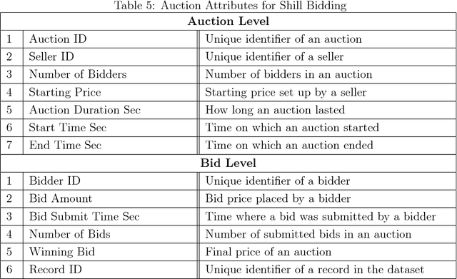Figure 4 for Scraping and Preprocessing Commercial Auction Data for Fraud Classification