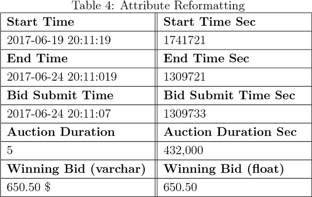 Figure 3 for Scraping and Preprocessing Commercial Auction Data for Fraud Classification