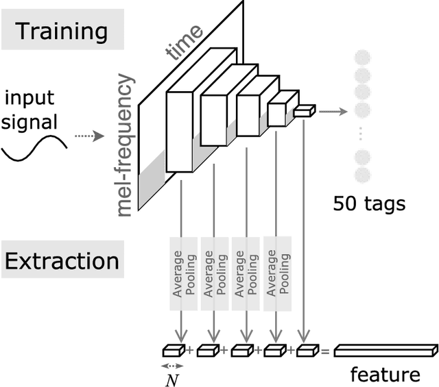 Figure 1 for Transfer learning for music classification and regression tasks